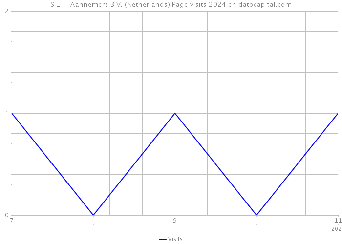 S.E.T. Aannemers B.V. (Netherlands) Page visits 2024 