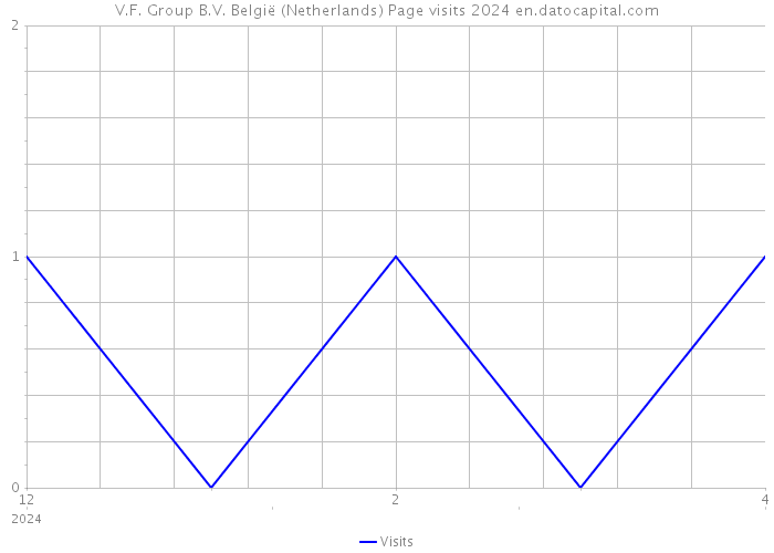 V.F. Group B.V. België (Netherlands) Page visits 2024 
