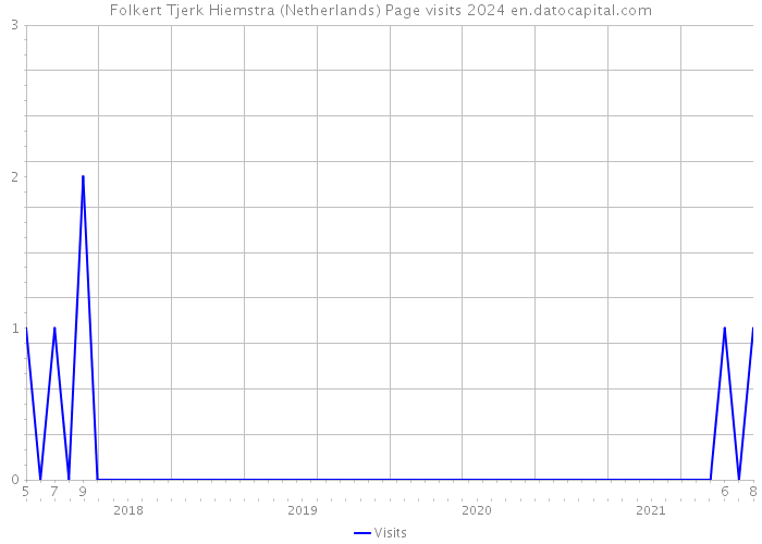 Folkert Tjerk Hiemstra (Netherlands) Page visits 2024 