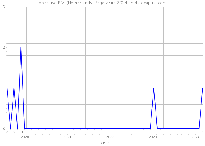 Aperitivo B.V. (Netherlands) Page visits 2024 
