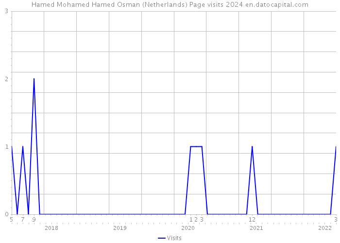 Hamed Mohamed Hamed Osman (Netherlands) Page visits 2024 