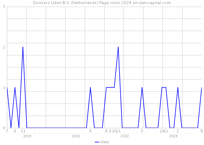 Donkers Uden B.V. (Netherlands) Page visits 2024 