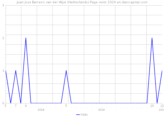 Juan Jose Barreiro van der Wijst (Netherlands) Page visits 2024 