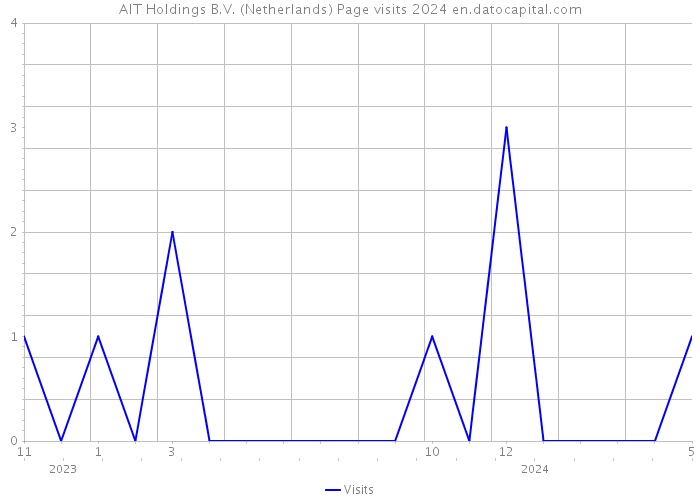 AIT Holdings B.V. (Netherlands) Page visits 2024 