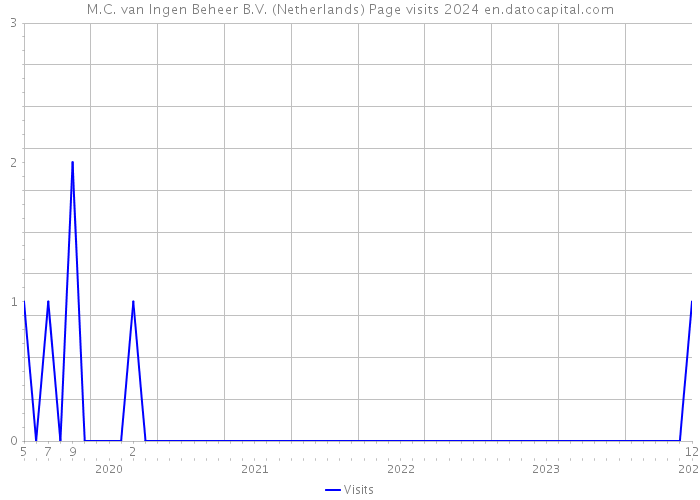 M.C. van Ingen Beheer B.V. (Netherlands) Page visits 2024 
