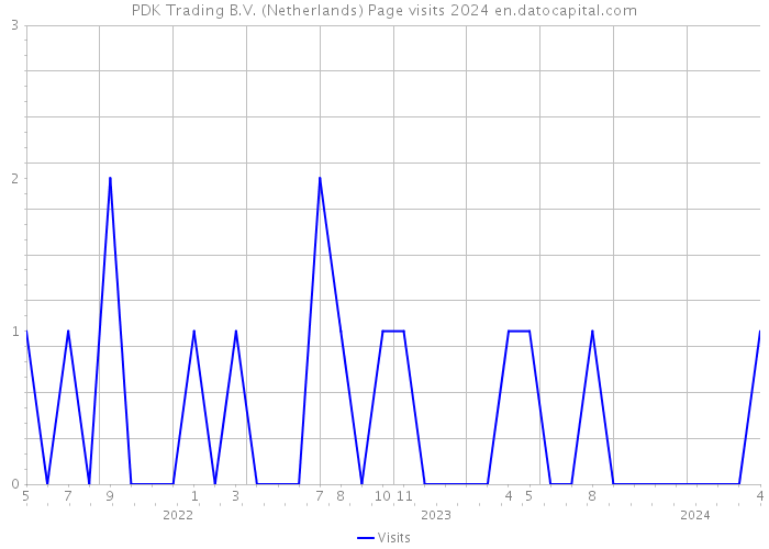 PDK Trading B.V. (Netherlands) Page visits 2024 
