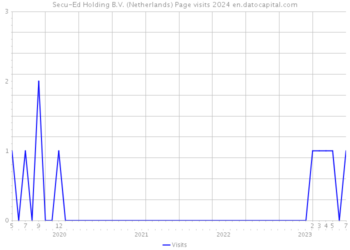 Secu-Ed Holding B.V. (Netherlands) Page visits 2024 