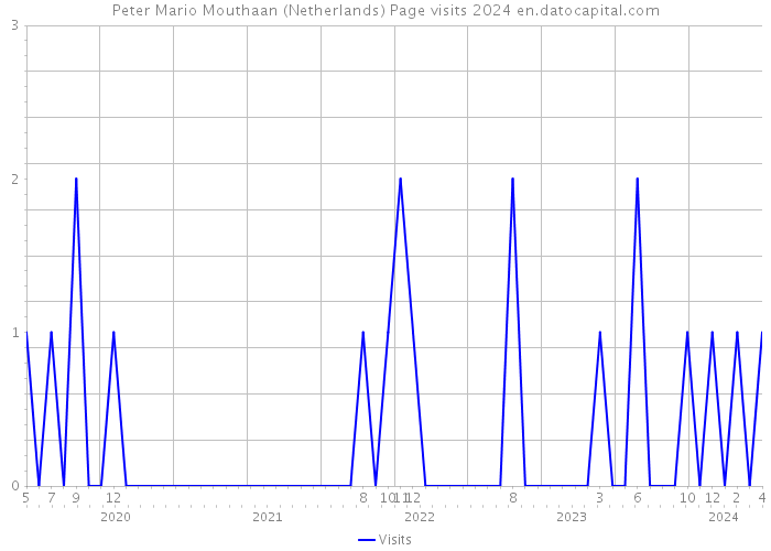 Peter Mario Mouthaan (Netherlands) Page visits 2024 