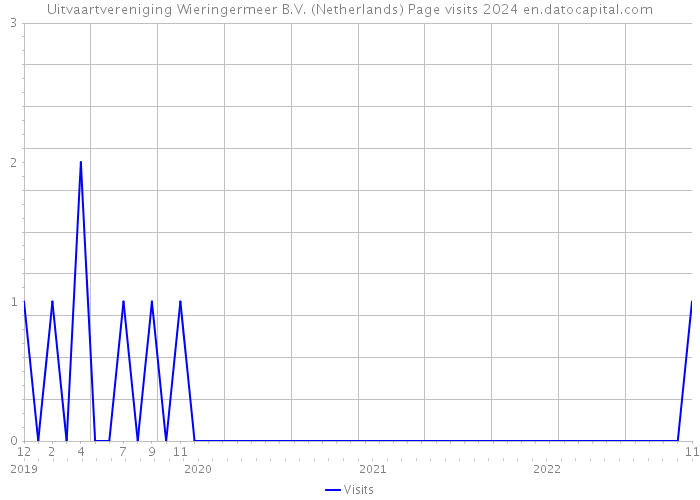 Uitvaartvereniging Wieringermeer B.V. (Netherlands) Page visits 2024 