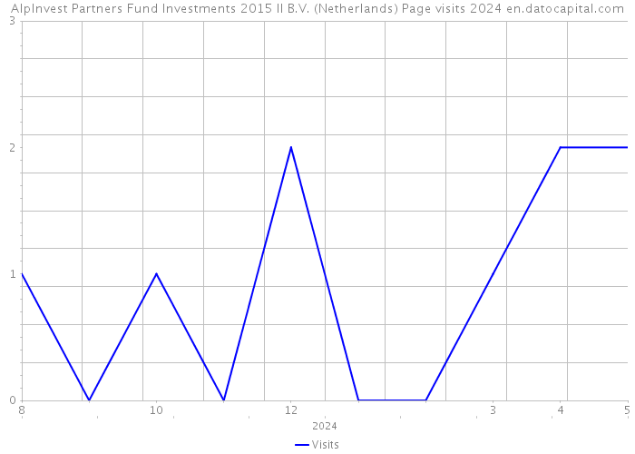 AlpInvest Partners Fund Investments 2015 II B.V. (Netherlands) Page visits 2024 