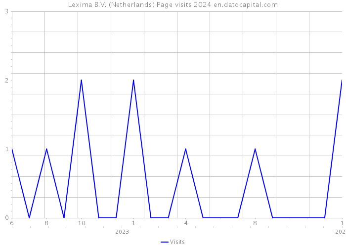 Lexima B.V. (Netherlands) Page visits 2024 