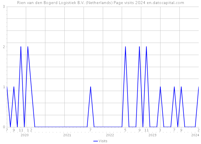 Rien van den Bogerd Logistiek B.V. (Netherlands) Page visits 2024 