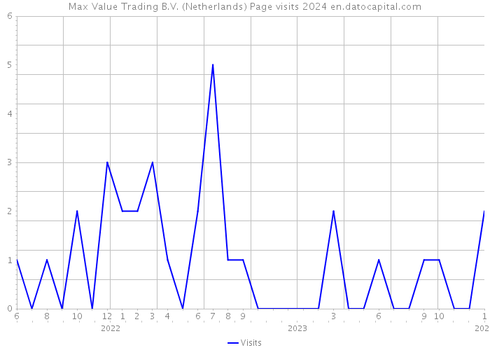 Max Value Trading B.V. (Netherlands) Page visits 2024 