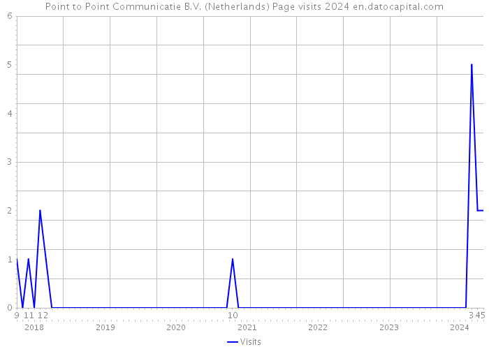 Point to Point Communicatie B.V. (Netherlands) Page visits 2024 