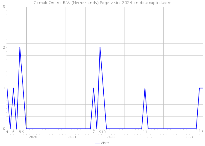 Gemak Online B.V. (Netherlands) Page visits 2024 