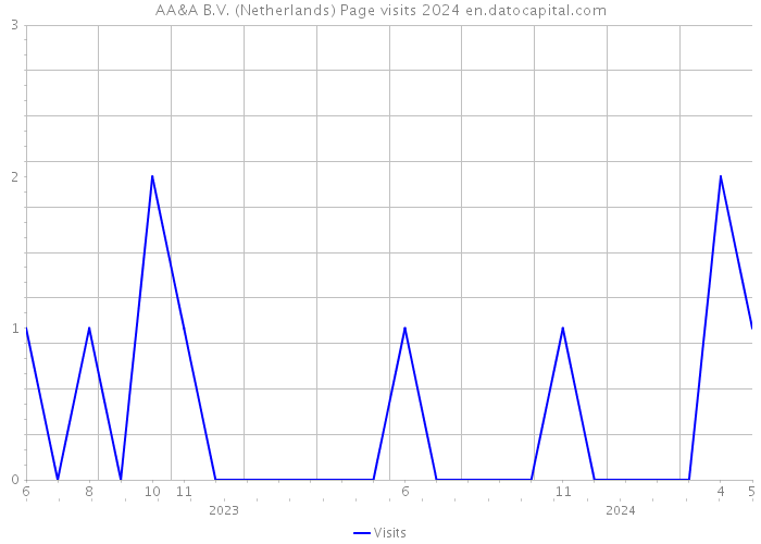AA&A B.V. (Netherlands) Page visits 2024 