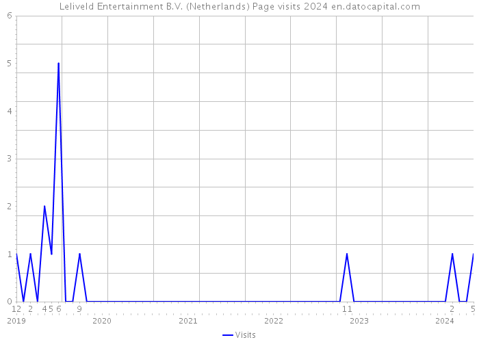 Leliveld Entertainment B.V. (Netherlands) Page visits 2024 
