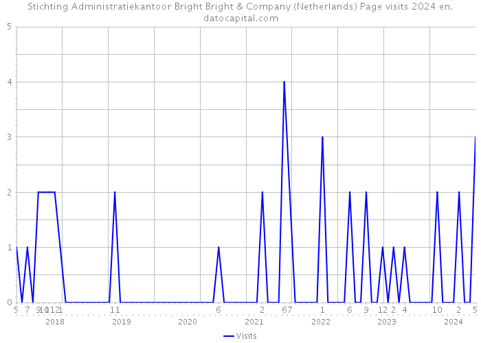 Stichting Administratiekantoor Bright Bright & Company (Netherlands) Page visits 2024 
