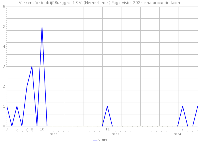 Varkensfokbedrijf Burggraaf B.V. (Netherlands) Page visits 2024 