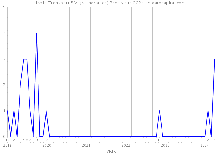 Leliveld Transport B.V. (Netherlands) Page visits 2024 