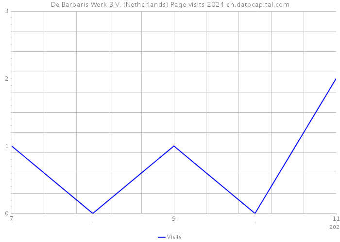 De Barbaris Werk B.V. (Netherlands) Page visits 2024 