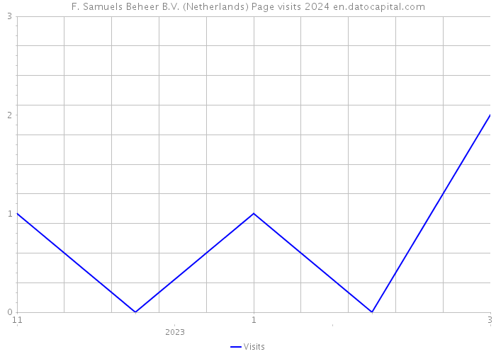 F. Samuels Beheer B.V. (Netherlands) Page visits 2024 