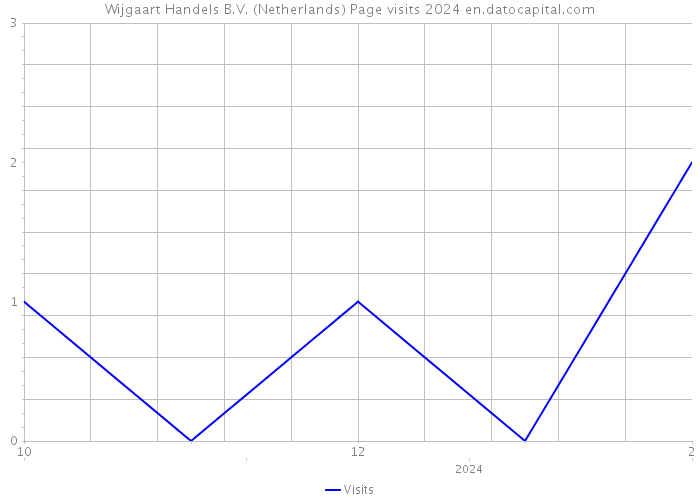Wijgaart Handels B.V. (Netherlands) Page visits 2024 