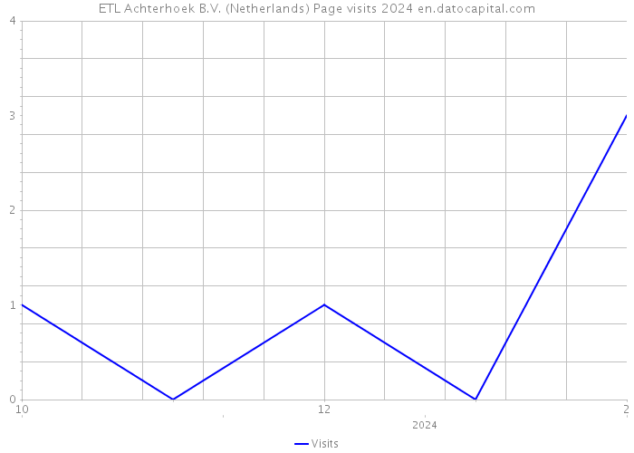ETL Achterhoek B.V. (Netherlands) Page visits 2024 
