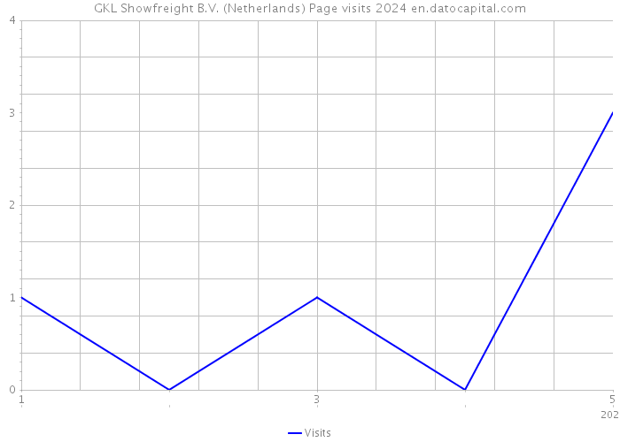 GKL Showfreight B.V. (Netherlands) Page visits 2024 