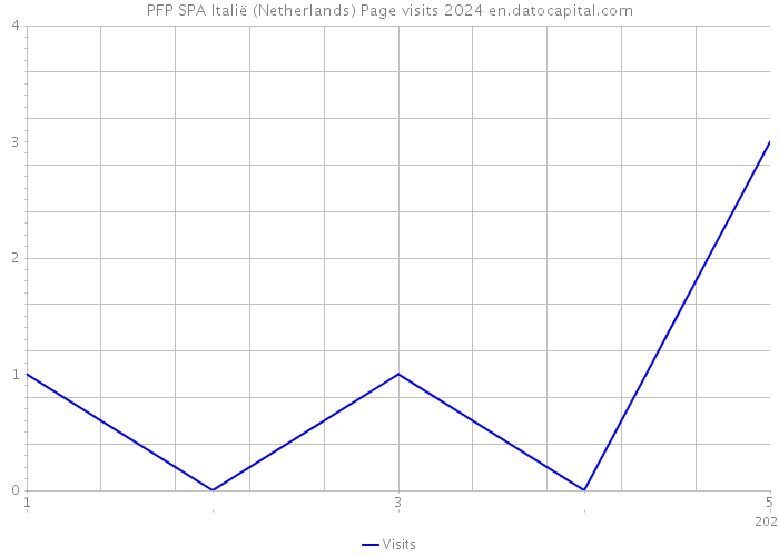 PFP SPA Italië (Netherlands) Page visits 2024 