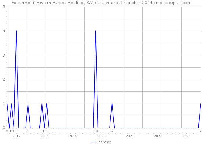 ExxonMobil Eastern Europe Holdings B.V. (Netherlands) Searches 2024 