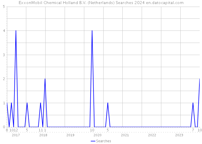 ExxonMobil Chemical Holland B.V. (Netherlands) Searches 2024 