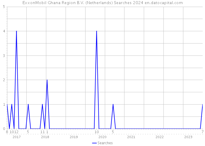 ExxonMobil Ghana Region B.V. (Netherlands) Searches 2024 