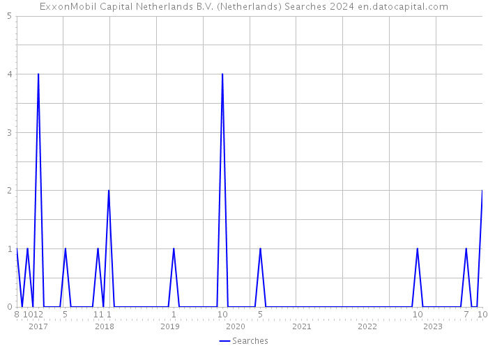 ExxonMobil Capital Netherlands B.V. (Netherlands) Searches 2024 