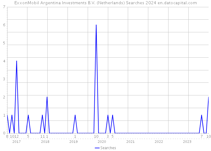 ExxonMobil Argentina Investments B.V. (Netherlands) Searches 2024 