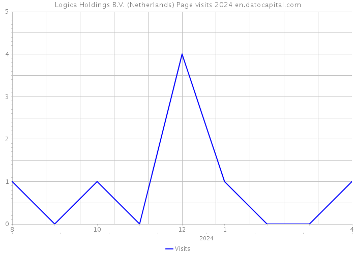 Logica Holdings B.V. (Netherlands) Page visits 2024 