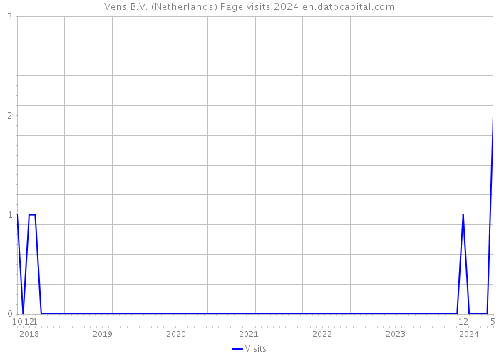 Vens B.V. (Netherlands) Page visits 2024 