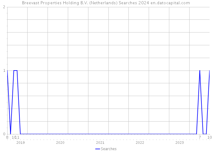 Breevast Properties Holding B.V. (Netherlands) Searches 2024 