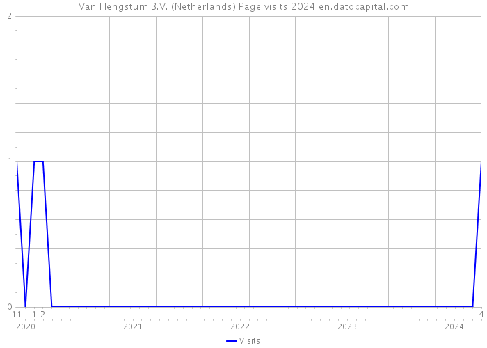 Van Hengstum B.V. (Netherlands) Page visits 2024 
