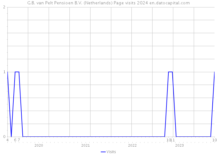 G.B. van Pelt Pensioen B.V. (Netherlands) Page visits 2024 
