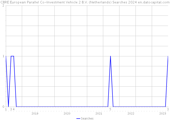 CBRE European Parallel Co-Investment Vehicle 2 B.V. (Netherlands) Searches 2024 