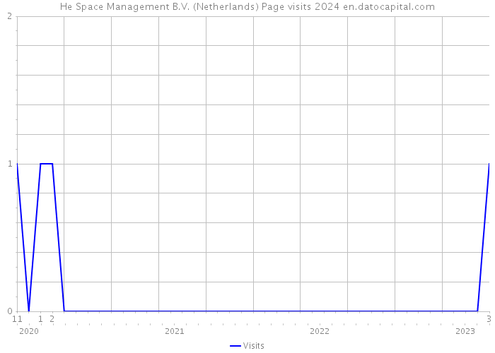 He Space Management B.V. (Netherlands) Page visits 2024 