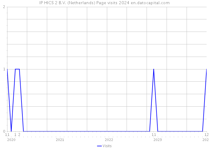 IP HICS 2 B.V. (Netherlands) Page visits 2024 