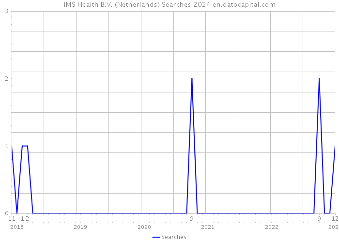 IMS Health B.V. (Netherlands) Searches 2024 