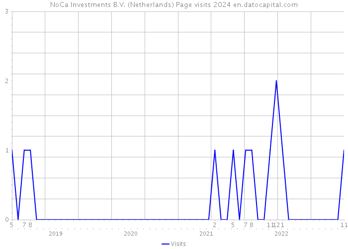 NoCa Investments B.V. (Netherlands) Page visits 2024 