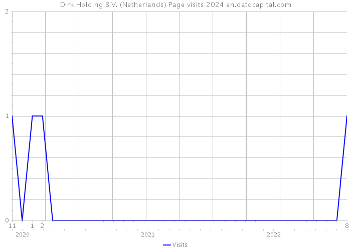 Dirk Holding B.V. (Netherlands) Page visits 2024 