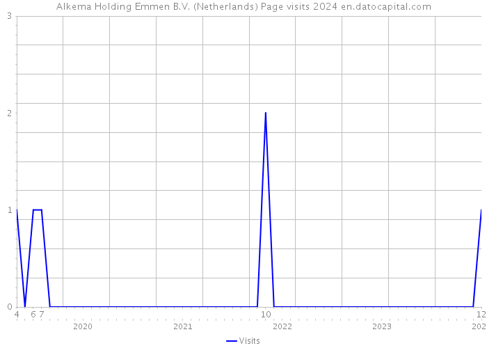 Alkema Holding Emmen B.V. (Netherlands) Page visits 2024 
