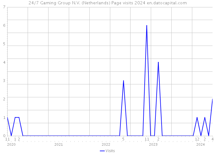 24/7 Gaming Group N.V. (Netherlands) Page visits 2024 