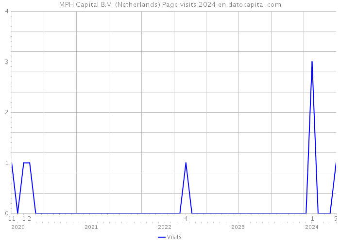 MPH Capital B.V. (Netherlands) Page visits 2024 