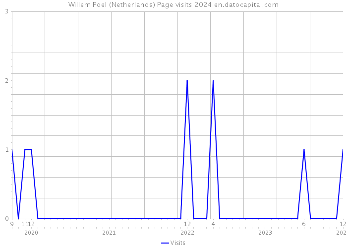 Willem Poel (Netherlands) Page visits 2024 